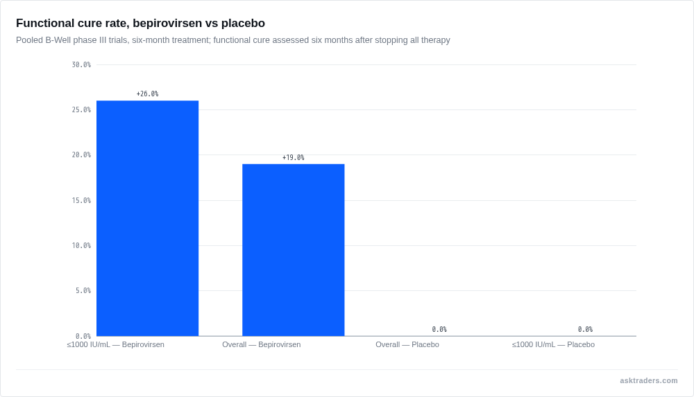 Bar chart showing 19% and 26% functional cure with bepirovirsen against 0% on placebo