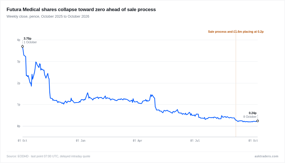 Line chart of Futura Medical weekly share price falling from about 3p in October 2025 to about 0.2p in October 2026