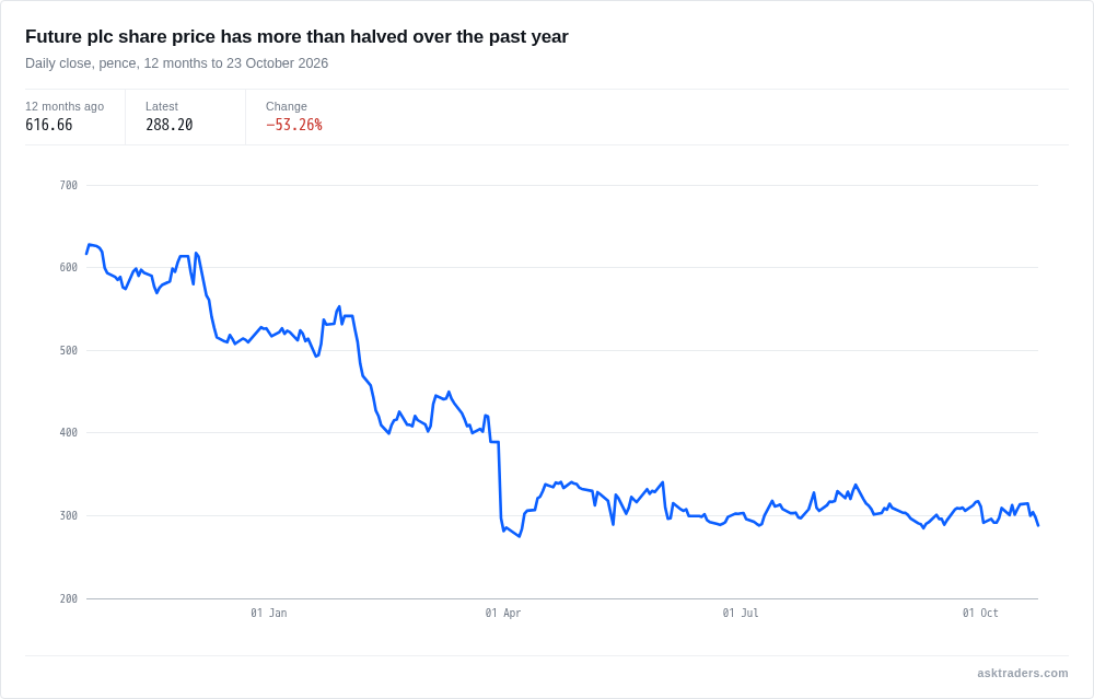 Line chart of Future plc's share price over the 12 months to 23 October 2026