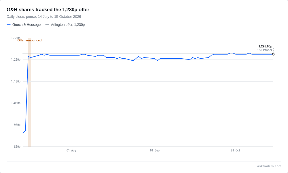 Line chart of Gooch & Housego daily closing share price against the 1,230p offer price, showing a jump from around 874p to roughly 1,215p on the 16 July 2026 announcement, then the shares tracking a few pence below the flat 1,230p offer line through to 15 October 2026.