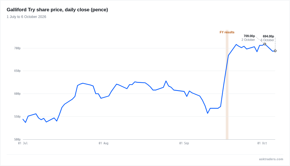 Line chart of Galliford Try daily share price in pence, 1 July to 6 October 2026, showing a rally after the 17 September results