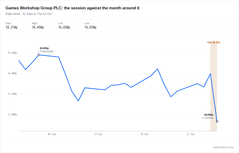 Line chart of Games Workshop's daily share price over the month to 1 October 2026, with the latest session marked