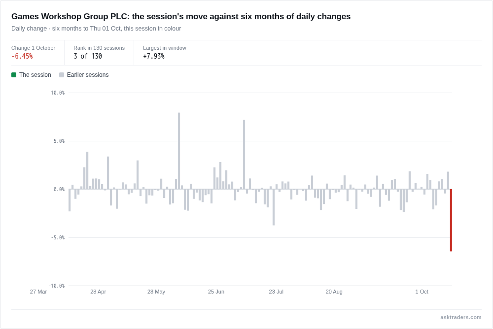 Chart of Games Workshop's daily share price changes over six months with the latest session highlighted
