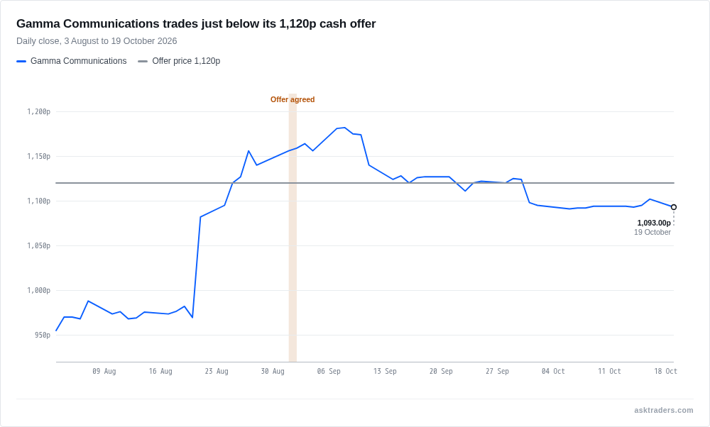 Gamma Communications' share price line against a flat 1,120p reference level representing the recommended cash offer, with the shares trading below the offer price since early October.