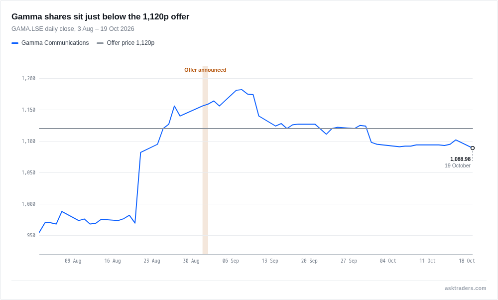 Line chart of Gamma Communications' share price from August to October 2026 against the 1,120p recommended cash offer from Bradbury Bidco, with the shares trading just under the offer level through mid-October.