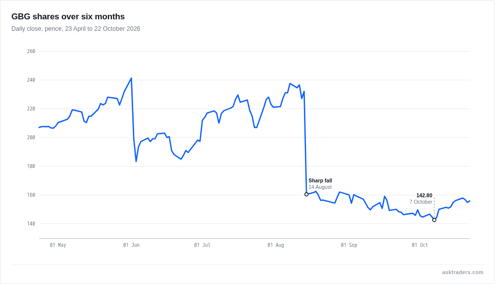 Line chart of GB Group daily share price in pence from April to October 2026, showing a sharp fall in August