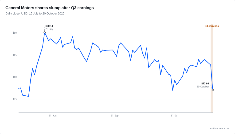 Line chart of General Motors daily share price from July to October 2026, with the 20 October earnings day marked