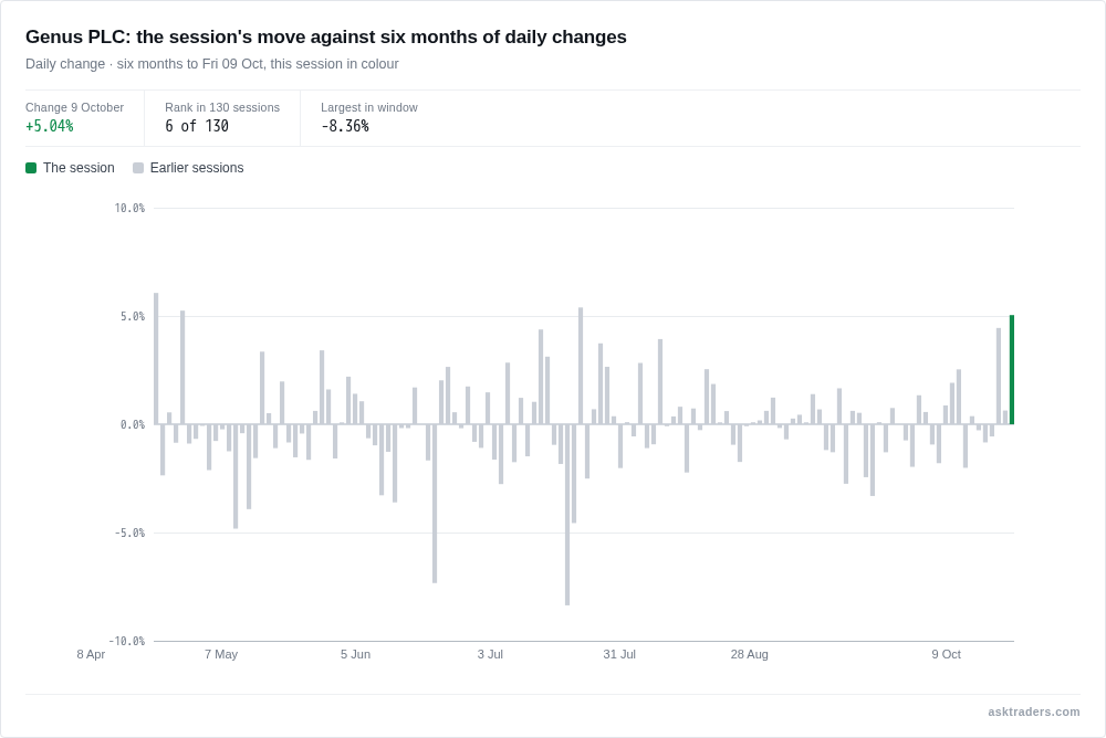 Chart of Genus daily share price changes over six months with Friday 9 October highlighted