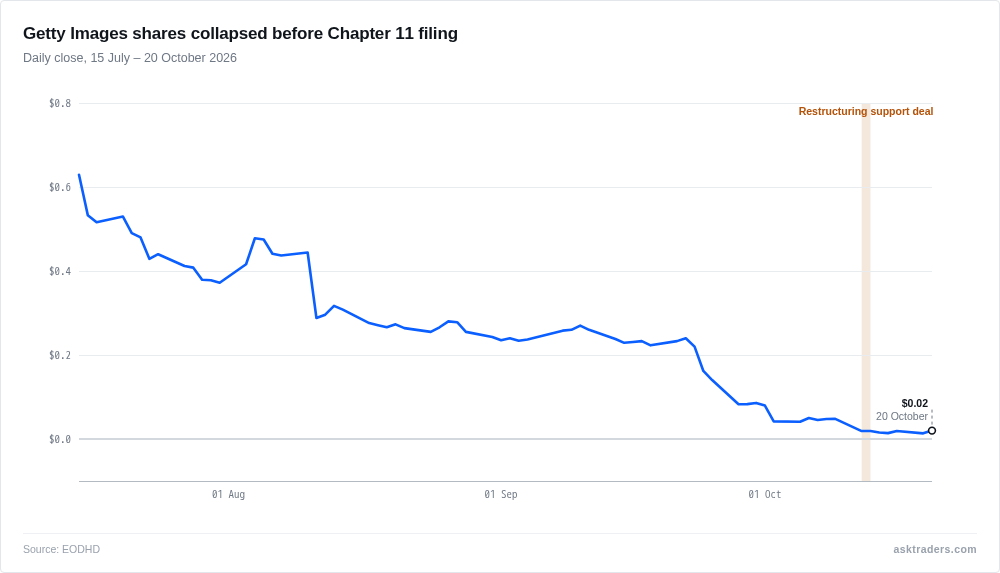 Line chart of Getty Images share price, July to October 2026, showing a steep slide ahead of a Chapter 11 filing.