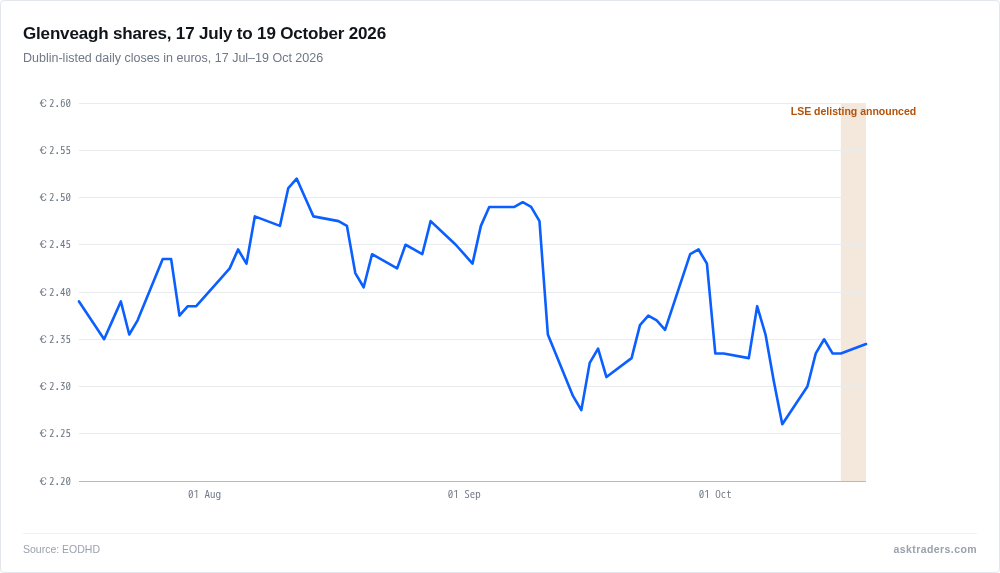 Line chart of Glenveagh Dublin share price in euros, 17 July to 19 October 2026