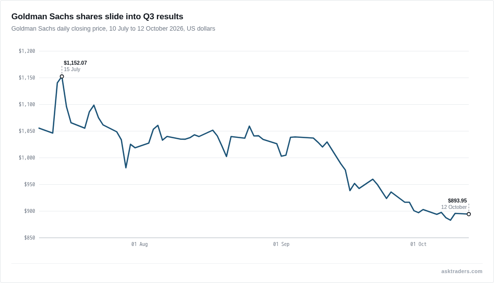 Line chart of Goldman Sachs daily closing share prices falling about 22% from July into October