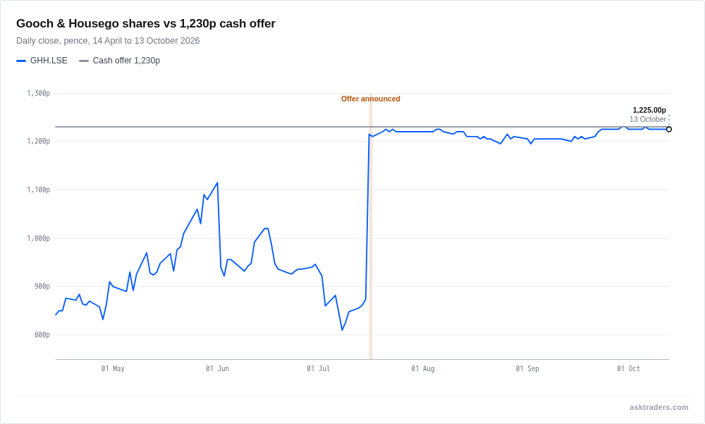 Line chart of Gooch & Housego daily share price in pence from April to October 2026 showing a jump on 16 July 2026 and trading just under the 1,230p cash offer price