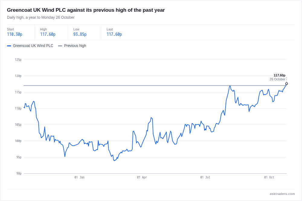 Line chart of Greencoat UK Wind's daily high over the past year, with the previous 52-week high of 117p marked and the latest close at 117.6p