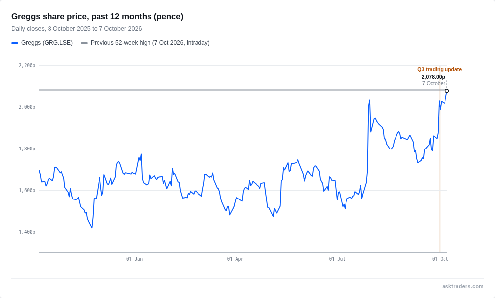 Line chart of Greggs daily share price in pence over twelve months, rising to a 52-week high after the 30 September trading update