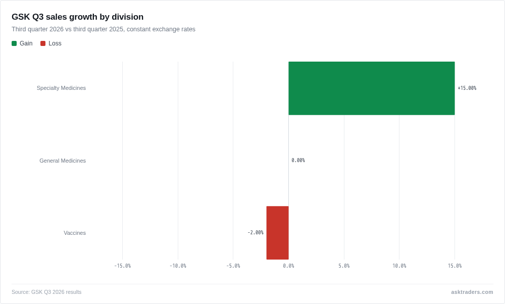 Bar chart of GSK third-quarter sales growth by division: Specialty Medicines up 15%, Vaccines down 2%, General Medicines flat.