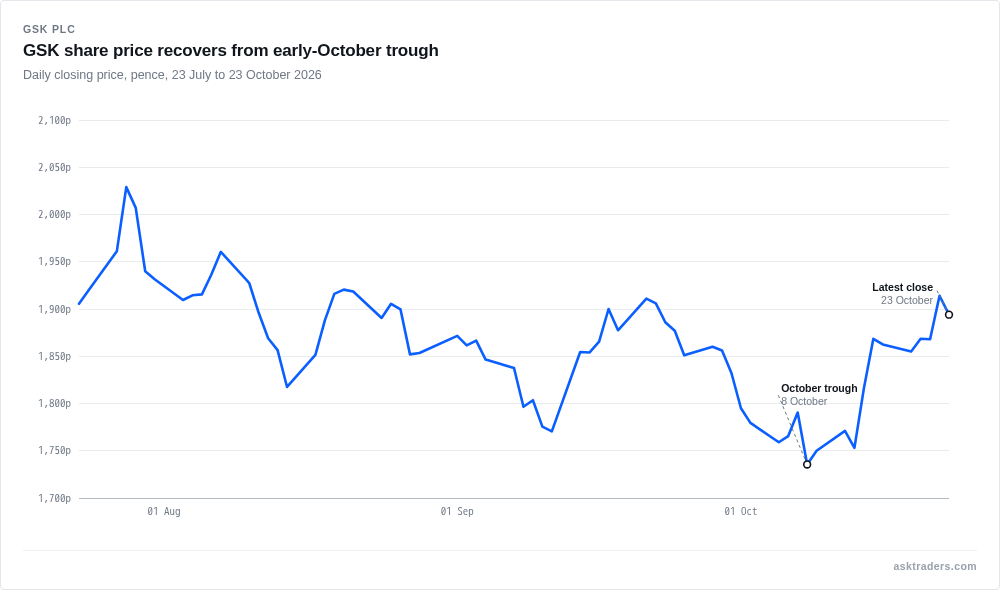 Line chart of GSK share price in pence, daily closes from 23 July to 23 October 2026