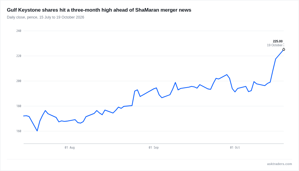 Chart of Gulf Keystone Petroleum's share price over three months, reaching its highest close in that period on Monday