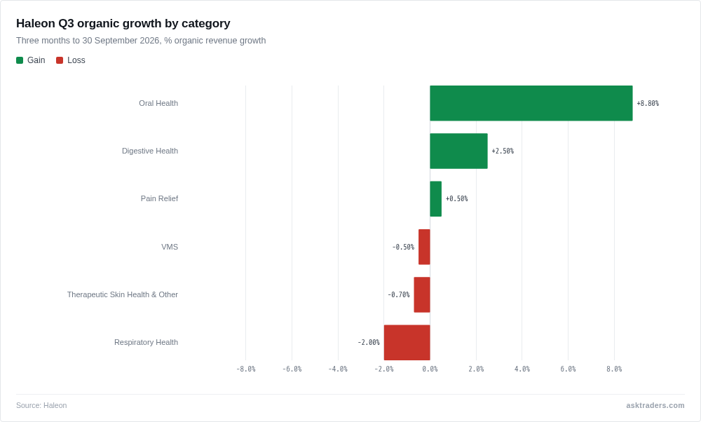 Bar chart of Haleon Q3 2026 organic revenue growth by category, Oral Health +8.8%, Respiratory Health -2.0%