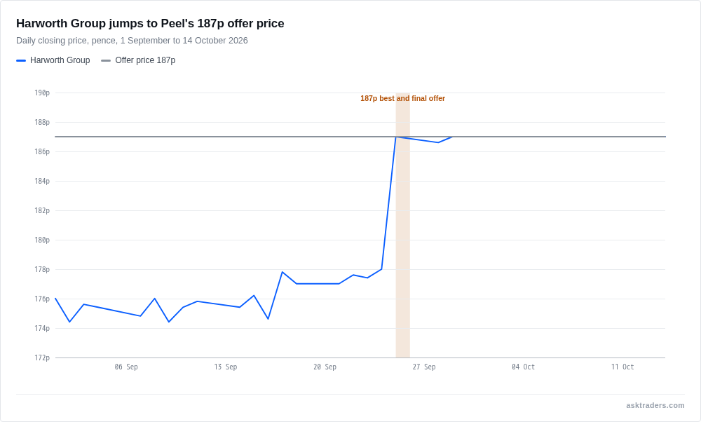 Line chart of Harworth Group's share price jumping to the 187p offer price on the 25th of September and trading flat since
