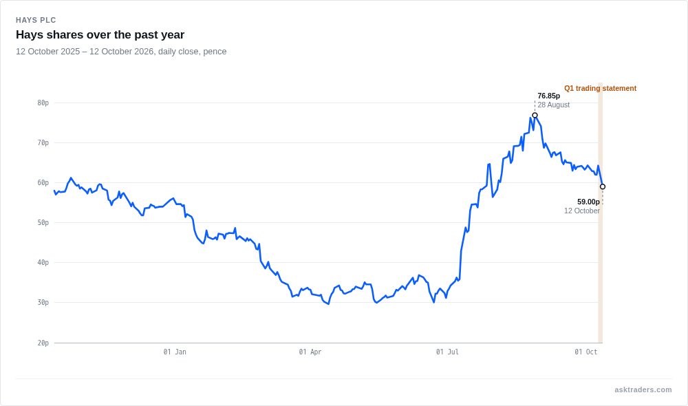 Line chart of Hays PLC share price in pence over the past twelve months, with a marker for the 12 October 2026 first-quarter trading statement.