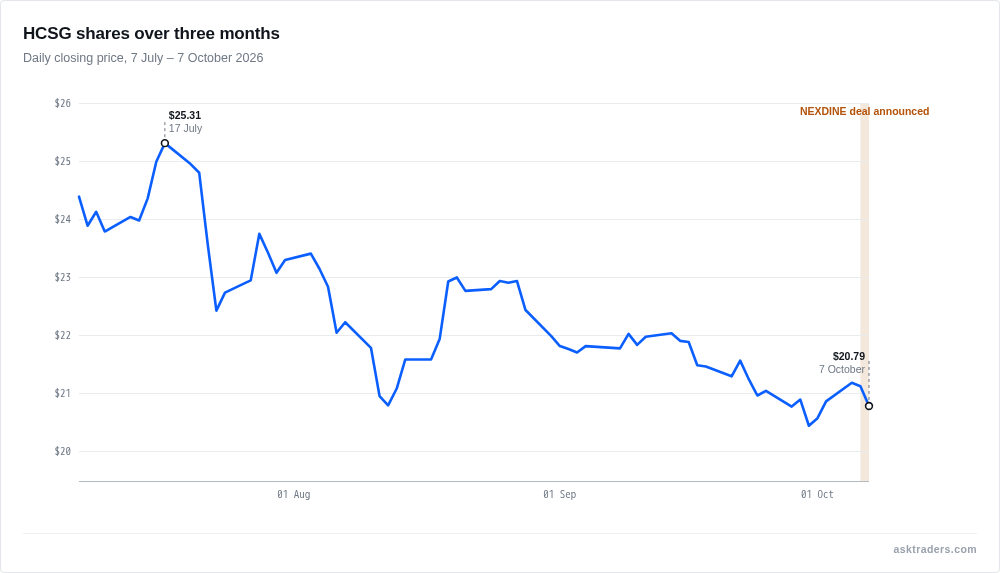 Line chart of Healthcare Services Group's daily closing share price from 7 July to 7 October 2026.
