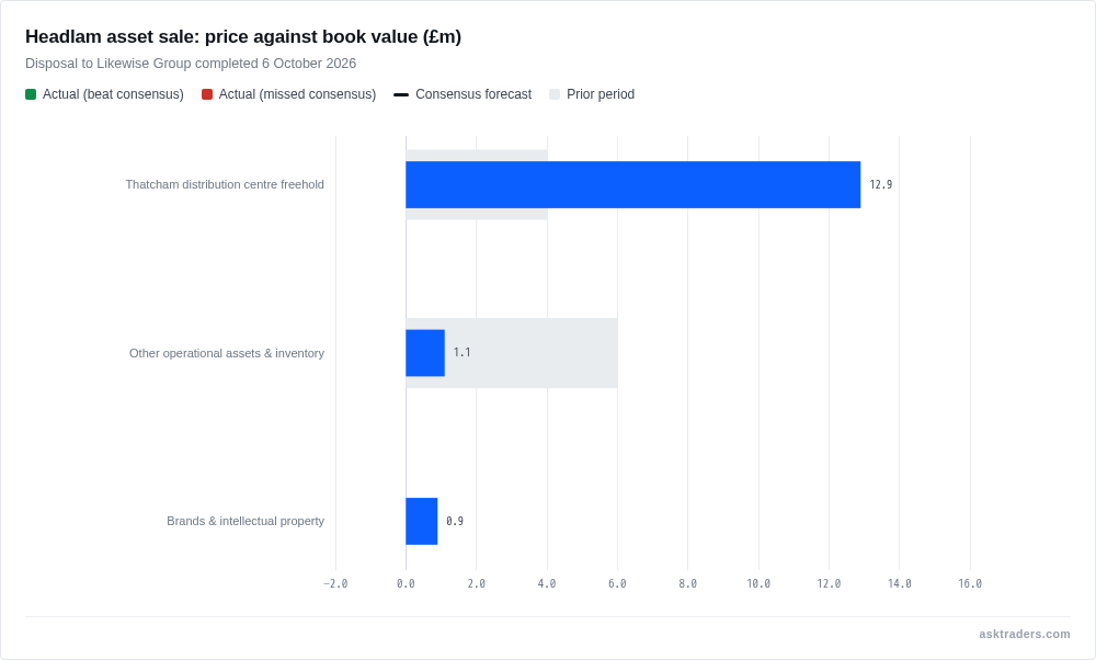 Bullet chart comparing sale price against book value for three Headlam asset categories: the Thatcham distribution centre freehold sold for £12.9m well above its £4.0m book value; other operational assets and inventory sold for £1.1m well below their £6.0m book value; brands and intellectual property sold for £0.9m against a nil book value.