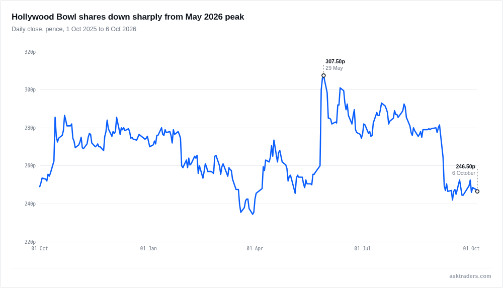 Line chart of Hollywood Bowl Group share price in pence over the past twelve months, falling well below the May 2026 peak