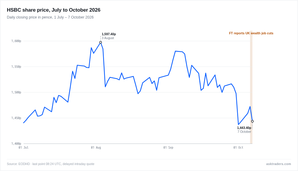 Line chart of HSBC share price in pence July to early October 2026