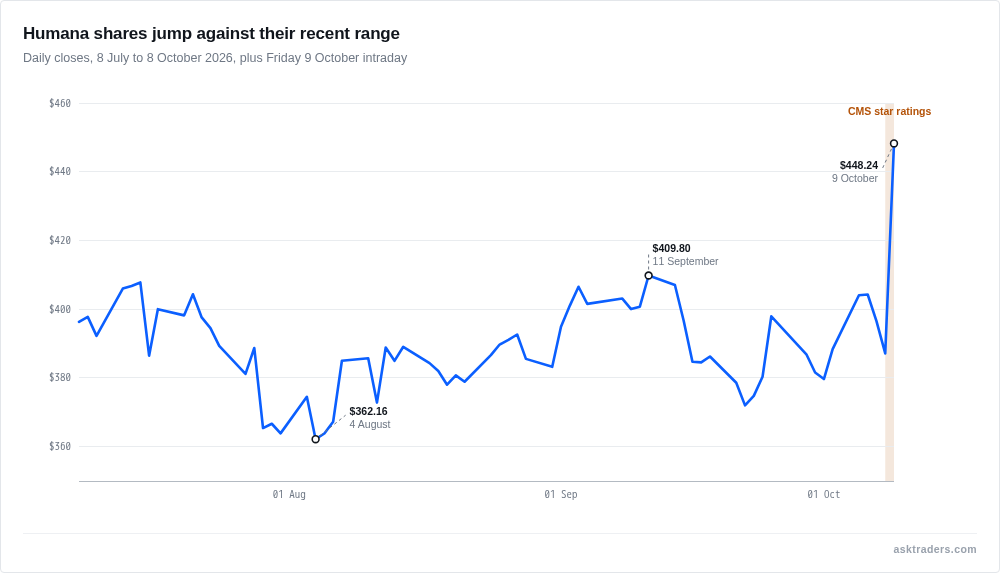 Line chart of Humana share price over three months showing a jump on 9 October 2026 after Medicare star ratings