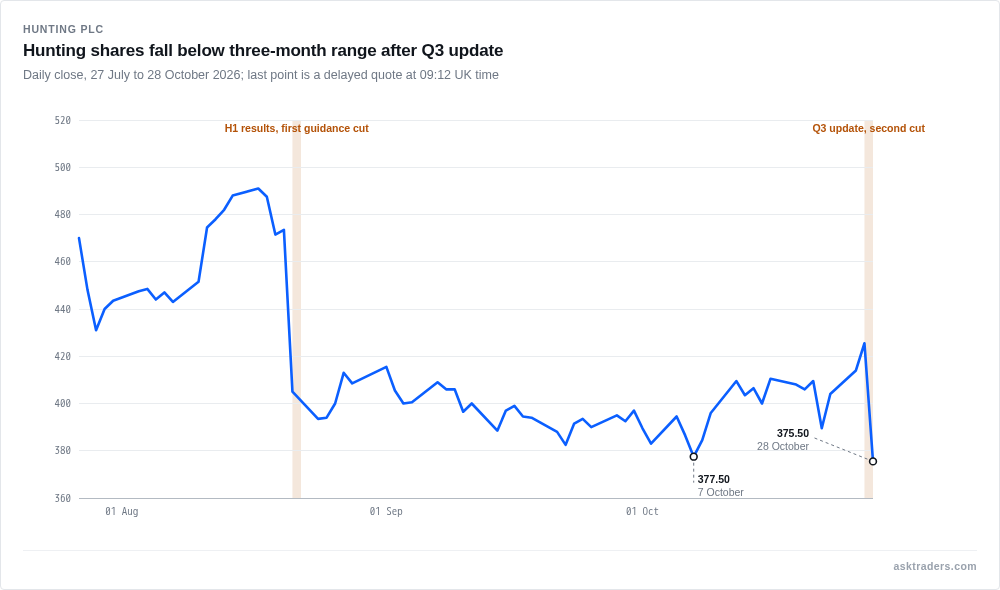 Line chart of Hunting's share price since late July, falling below its three-month range after the Q3 update