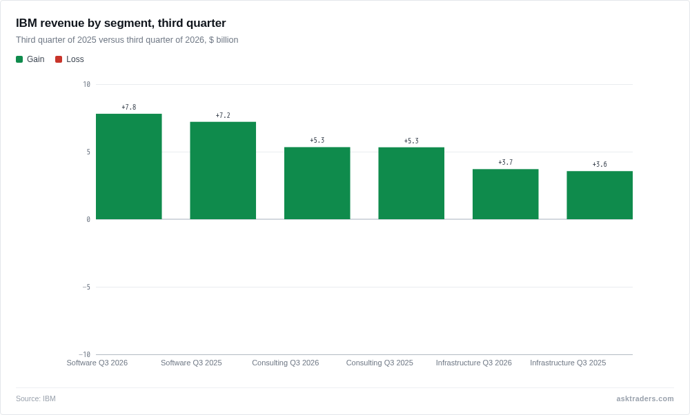 Grouped bars show IBM's Software and Infrastructure revenue rising from Q3 2025 to Q3 2026, while Consulting revenue is nearly flat between the two quarters.