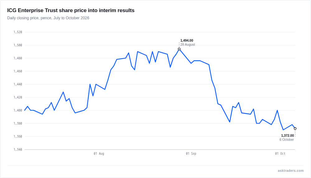 Line chart of ICG Enterprise Trust daily share price in pence from July to early October 2026