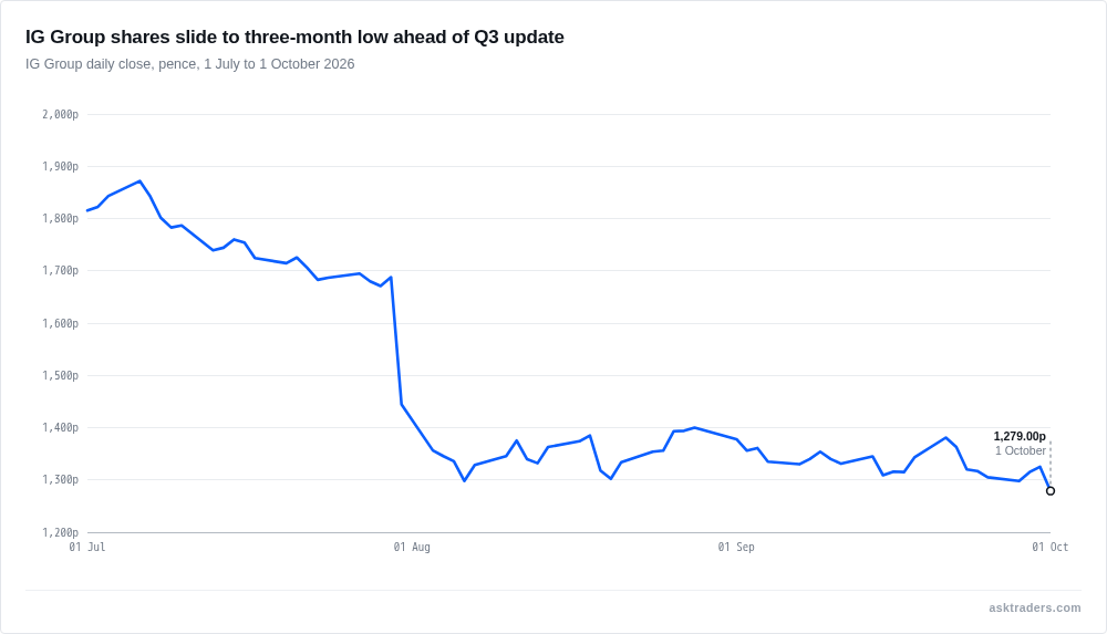 Line chart of IG Group share price in pence from July to 1 October 2026, ahead of the Q3 trading update