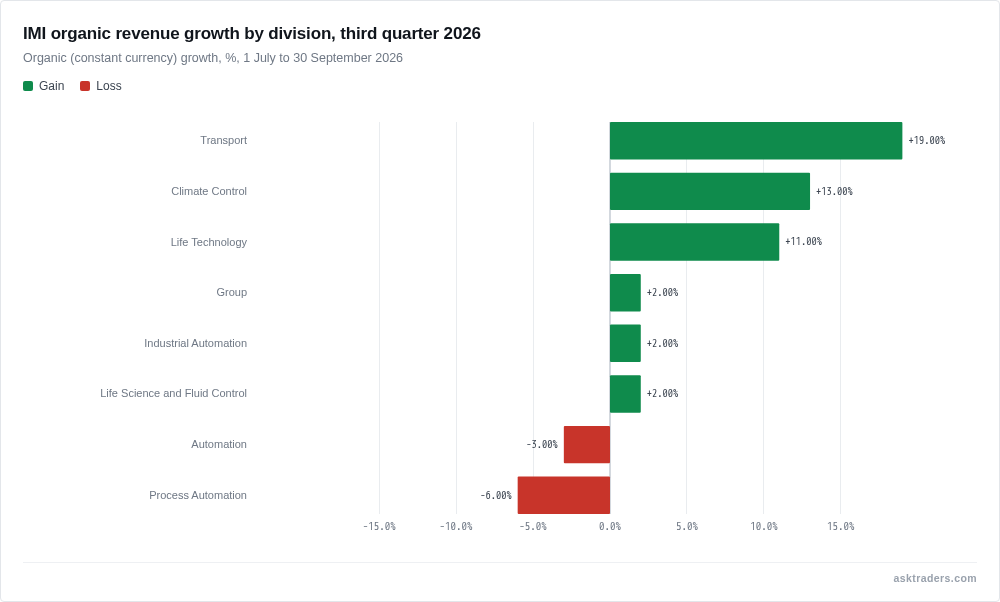 Bar chart of IMI organic revenue growth by division in the third quarter of 2026, from Transport at plus 19% to Process Automation at minus 6%.