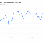 Line chart of IMI plc daily closing share price from July to October 2026, rising from about 2,740p in early July to about 3,150p
