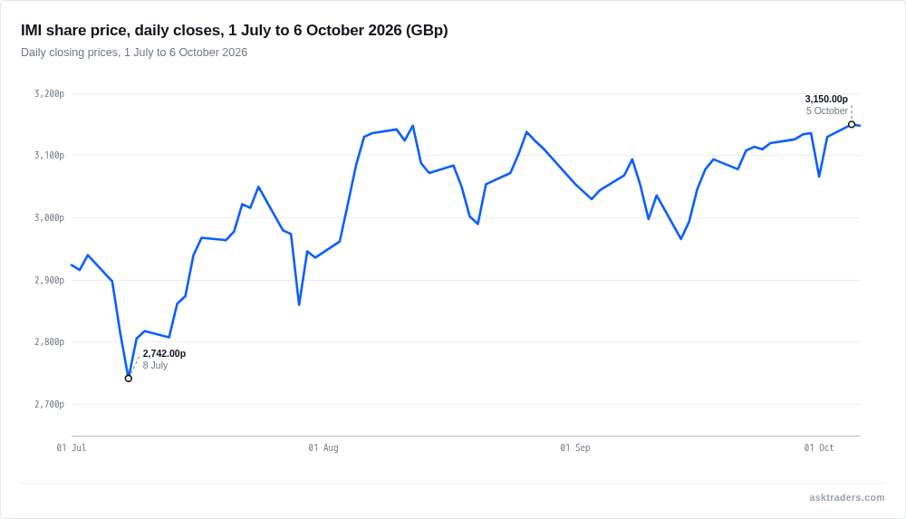Line chart of IMI's daily closing share price from July to the 6th of October, rising to a three-month high