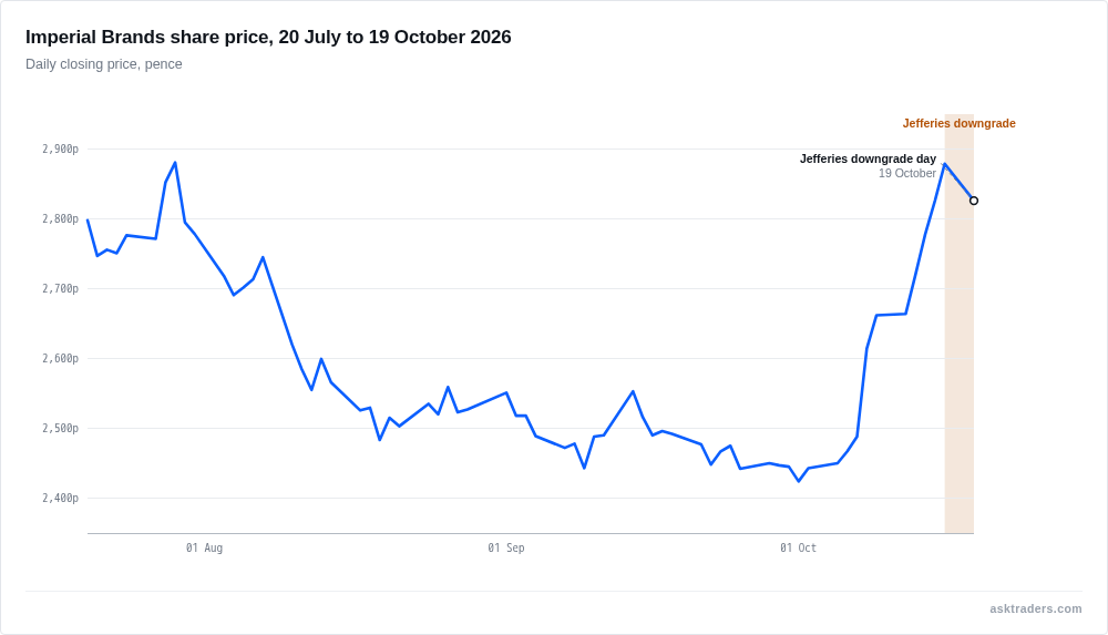 Line chart of Imperial Brands daily closing share price in pence from 20 July to 19 October 2026, rising from 2,424p on 1 October to 2,879p on 16 October before falling to 2,826p on the day of the Jefferies downgrade