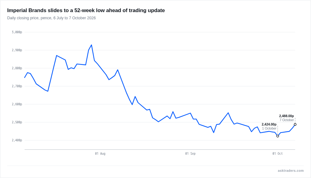 Line chart of Imperial Brands daily closing share price from July to October 2026, sliding to a 52-week low before the trading update