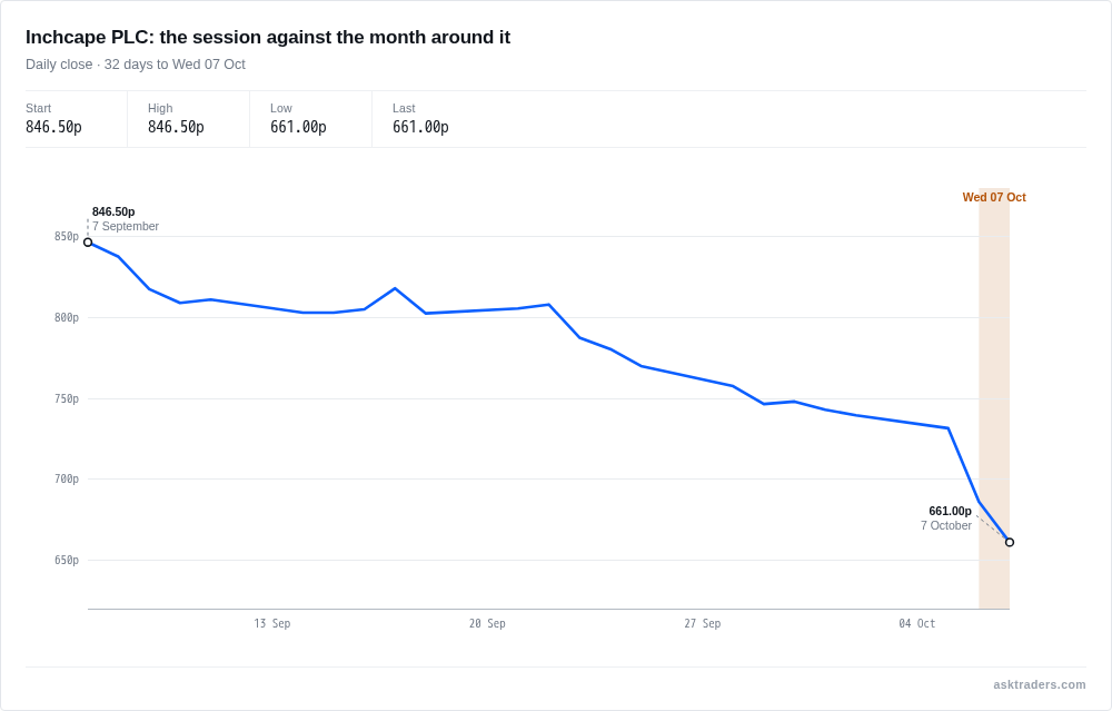 Line chart of Inchcape's daily closing share price over the month to 7 October 2026, with today's session marked.