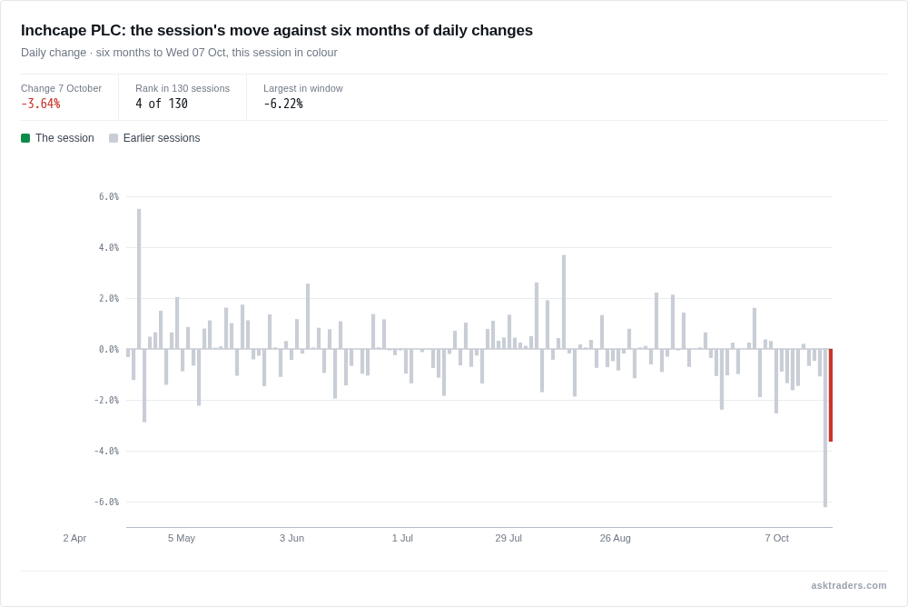 Bar chart of Inchcape's daily share price changes over six months, with today's fall highlighted.