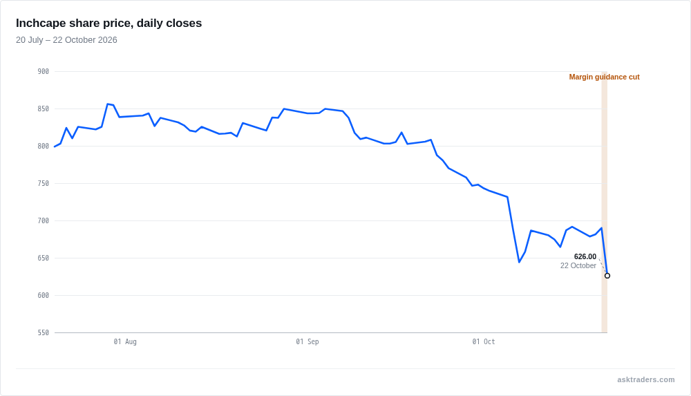 Line chart of Inchcape daily closing share prices from 20 July to 22 October 2026, falling sharply on 22 October after the margin guidance cut
