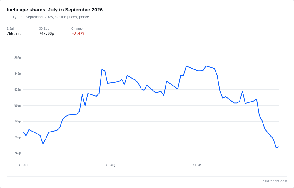 Inchcape shares drift lower over the three months to end-September 2026.