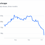 Line chart of Inchcape's daily close over three months, falling sharply in the latest session.