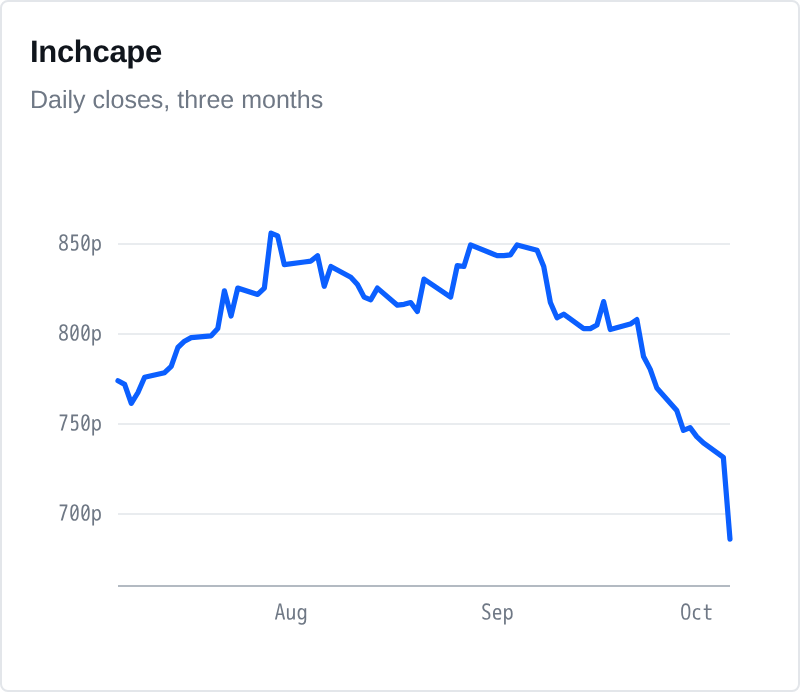 Inchcape Shares Fall 5.8% to Lowest Since September Last Year ...