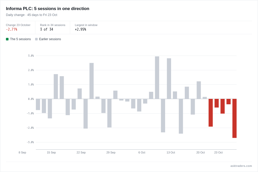 Chart of Informa's daily share price changes over 45 days, with a five-session losing run highlighted