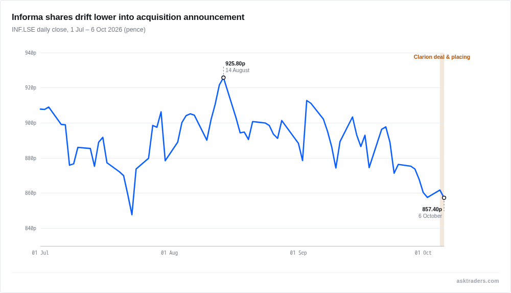 Line chart of Informa's share price since the start of July, drifting lower into the Clarion announcement