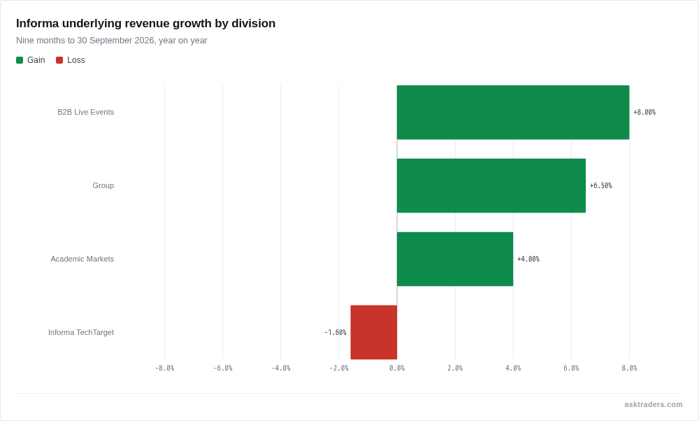 Bar chart of Informa underlying revenue growth by division in the nine months to 30 September 2026: B2B Live Events 8.0%, Group 6.5%, Academic Markets 4.0%, TechTarget minus 1.6%.