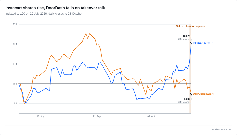 Line chart of Instacart and DoorDash share prices indexed to 100 from July to October 2026