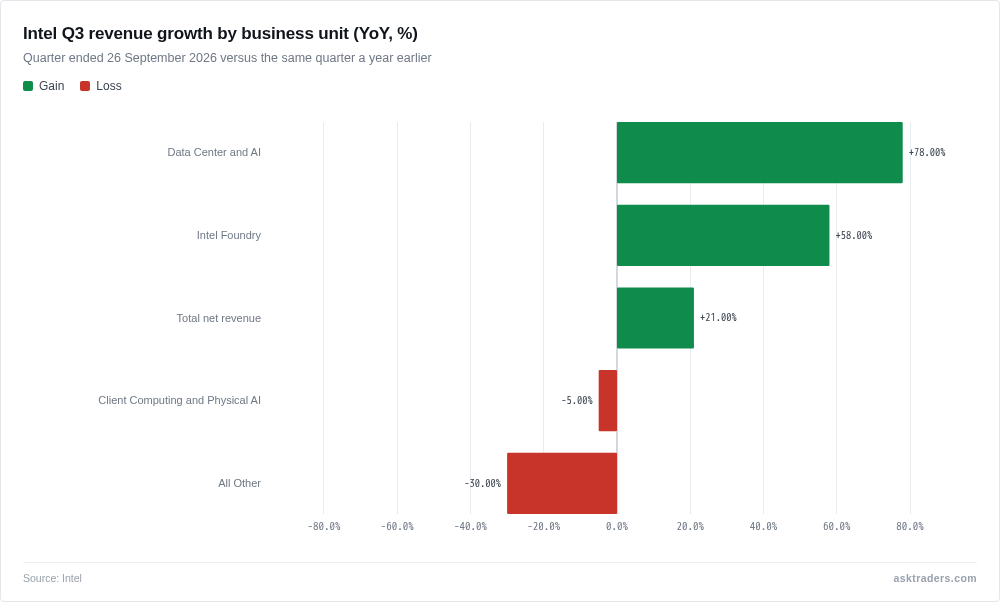 Bar chart of Intel third-quarter 2026 year-on-year revenue change by business unit: data centre up 78%, foundry up 58%, client down 5%, all other down 30%.