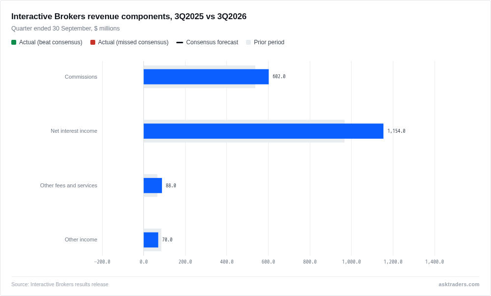 Bar chart comparing Interactive Brokers revenue components in the third quarters of 2025 and 2026.